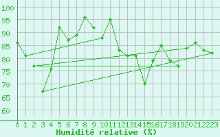 Courbe de l'humidit relative pour Moca-Croce (2A)