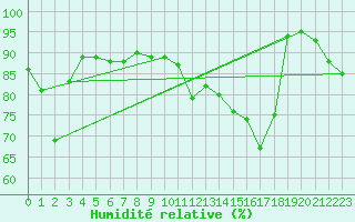 Courbe de l'humidit relative pour La Brvine (Sw)