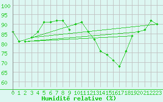 Courbe de l'humidit relative pour Mouilleron-le-Captif (85)