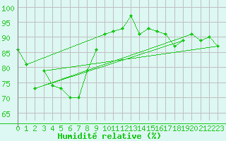 Courbe de l'humidit relative pour Pec Pod Snezkou