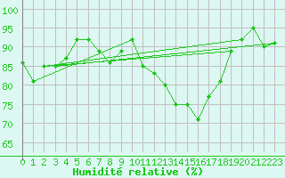 Courbe de l'humidit relative pour Greifswalder Oie