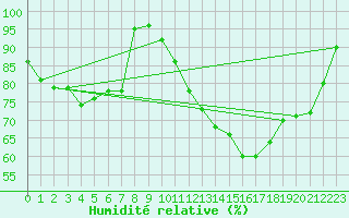 Courbe de l'humidit relative pour Beitem (Be)