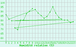 Courbe de l'humidit relative pour Jabbeke (Be)