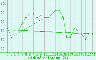 Courbe de l'humidit relative pour Gurande (44)