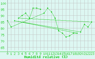Courbe de l'humidit relative pour Lachen / Galgenen