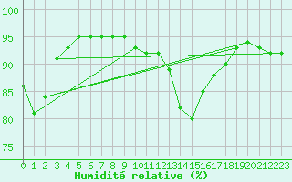 Courbe de l'humidit relative pour Saint-Mdard-d'Aunis (17)