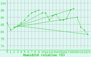 Courbe de l'humidit relative pour Rouen (76)