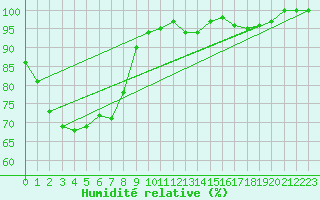 Courbe de l'humidit relative pour Leba