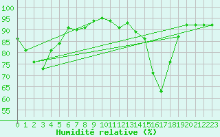 Courbe de l'humidit relative pour Chivres (Be)