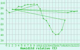 Courbe de l'humidit relative pour Brive-Laroche (19)