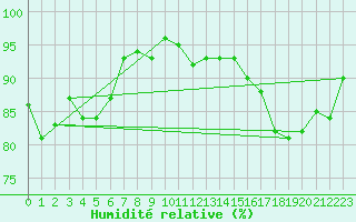Courbe de l'humidit relative pour Bad Lippspringe