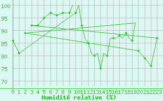 Courbe de l'humidit relative pour Shoream (UK)