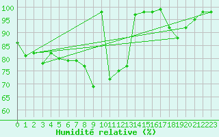 Courbe de l'humidit relative pour Hoherodskopf-Vogelsberg