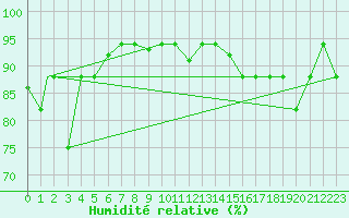 Courbe de l'humidit relative pour Lampedusa