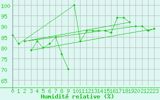 Courbe de l'humidit relative pour La Molina