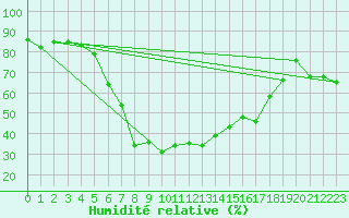Courbe de l'humidit relative pour Liarvatn