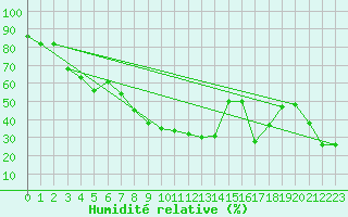 Courbe de l'humidit relative pour Zumaya Faro