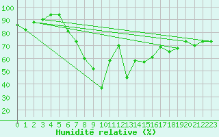 Courbe de l'humidit relative pour Annaba