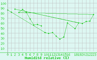 Courbe de l'humidit relative pour Larissa Airport
