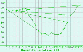 Courbe de l'humidit relative pour Oberstdorf