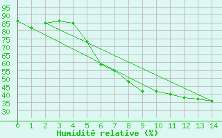 Courbe de l'humidit relative pour Haellum
