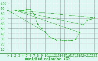 Courbe de l'humidit relative pour Logrono (Esp)