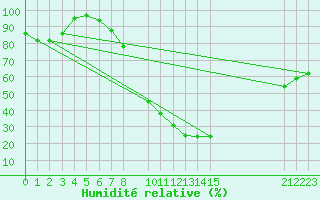 Courbe de l'humidit relative pour Zumarraga-Urzabaleta
