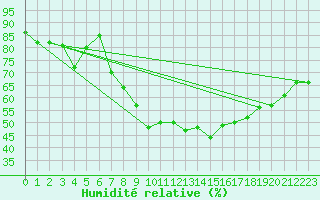 Courbe de l'humidit relative pour Deva