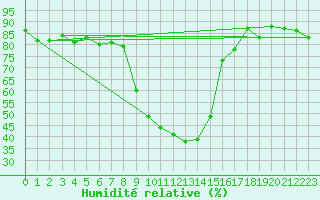 Courbe de l'humidit relative pour Parikkala Koitsanlahti