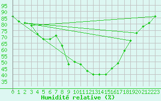 Courbe de l'humidit relative pour Calacuccia (2B)