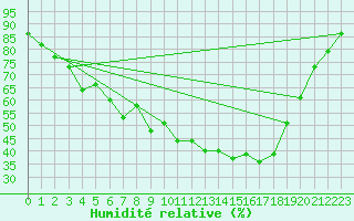 Courbe de l'humidit relative pour Suolovuopmi Lulit