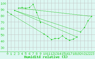Courbe de l'humidit relative pour Caen (14)