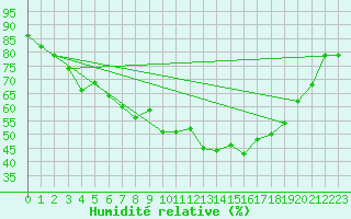 Courbe de l'humidit relative pour Nyrud