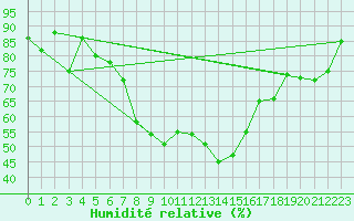 Courbe de l'humidit relative pour Meiringen