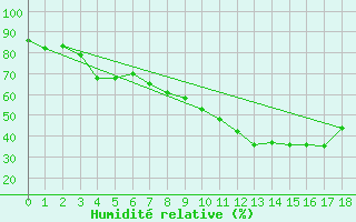 Courbe de l'humidit relative pour Roros