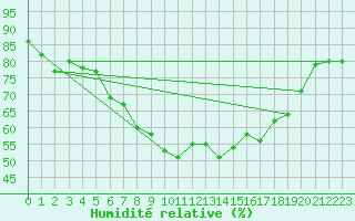 Courbe de l'humidit relative pour Floda