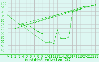 Courbe de l'humidit relative pour Bergen