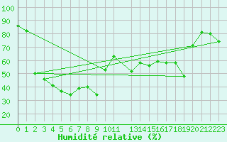 Courbe de l'humidit relative pour Chasseral (Sw)