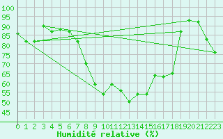 Courbe de l'humidit relative pour Flhli