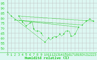 Courbe de l'humidit relative pour Scilly - Saint Mary's (UK)