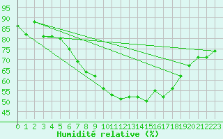 Courbe de l'humidit relative pour Coningsby Royal Air Force Base