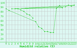 Courbe de l'humidit relative pour Saint-Maximin-la-Sainte-Baume (83)