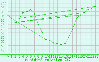 Courbe de l'humidit relative pour Litschau