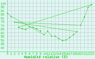 Courbe de l'humidit relative pour Saint Benot (11)