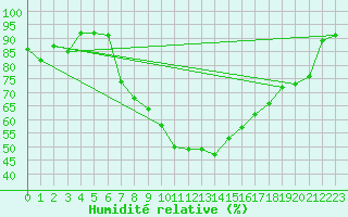 Courbe de l'humidit relative pour Storforshei