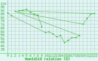 Courbe de l'humidit relative pour Nmes - Courbessac (30)
