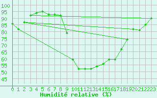 Courbe de l'humidit relative pour Cazaux (33)