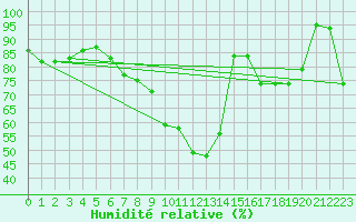 Courbe de l'humidit relative pour Cevio (Sw)