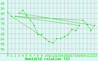 Courbe de l'humidit relative pour Bejaia