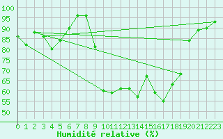 Courbe de l'humidit relative pour Kempten